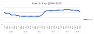Trend Suku Bunga Acuan atau BI Rate dari Tahun 2020-2025