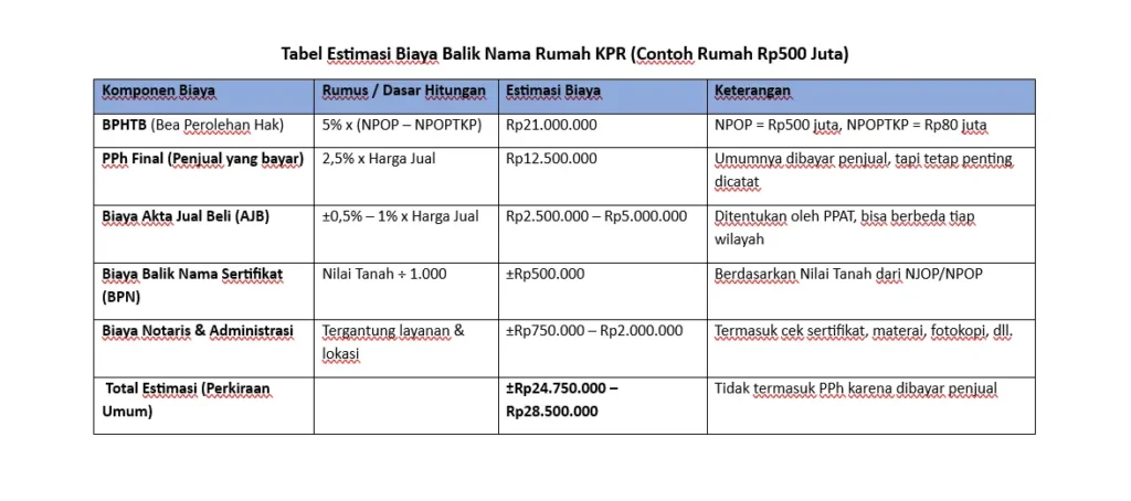 Tabel Estimasi Biaya Balik Nama Rumah KPR mulai dari biaya BPHTB, PPh Final, Biaya Akta Jual Beli (AJB), Biaya Balik Nama Sertifikat (BPN), Biaya Notaris dan Administrasi. contoh jika rumah dengan harga Rp500 juta, total biaya balik nama sekitar Rp24.750.000-Rp28.500.000.