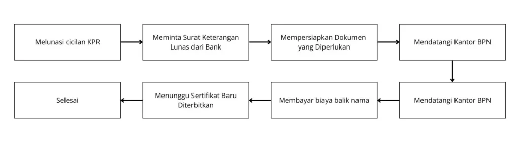 Langkah-langkah yang kamu lakukan untuk memproses balik nama properti di tahun 2025 yaitu melunasi cicilan KPR, meminta surat keterangan lunas dari Bank, mempersiapkan dokumen-dokumen yang diperlukan, Mendatangi kantor Badan Pertanahan Nasional (BPN) untuk menyelesaikan proses balik nama, mendatangi kantor notaris, membayar biaya balik nama, dan tunggu sertifikat baru atas nama pemilik sah.
